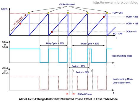 Nano Frequency change and using AVR.